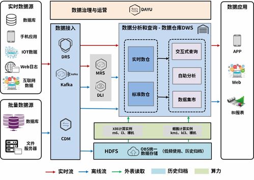 技術漫談第5期 | 打造數字化轉型之基礎，企業數據倉庫大揭秘